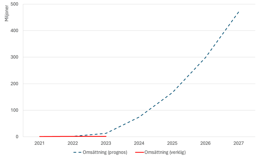 Diagram som visar utfallet av omsättningen jämfört med prognosen.