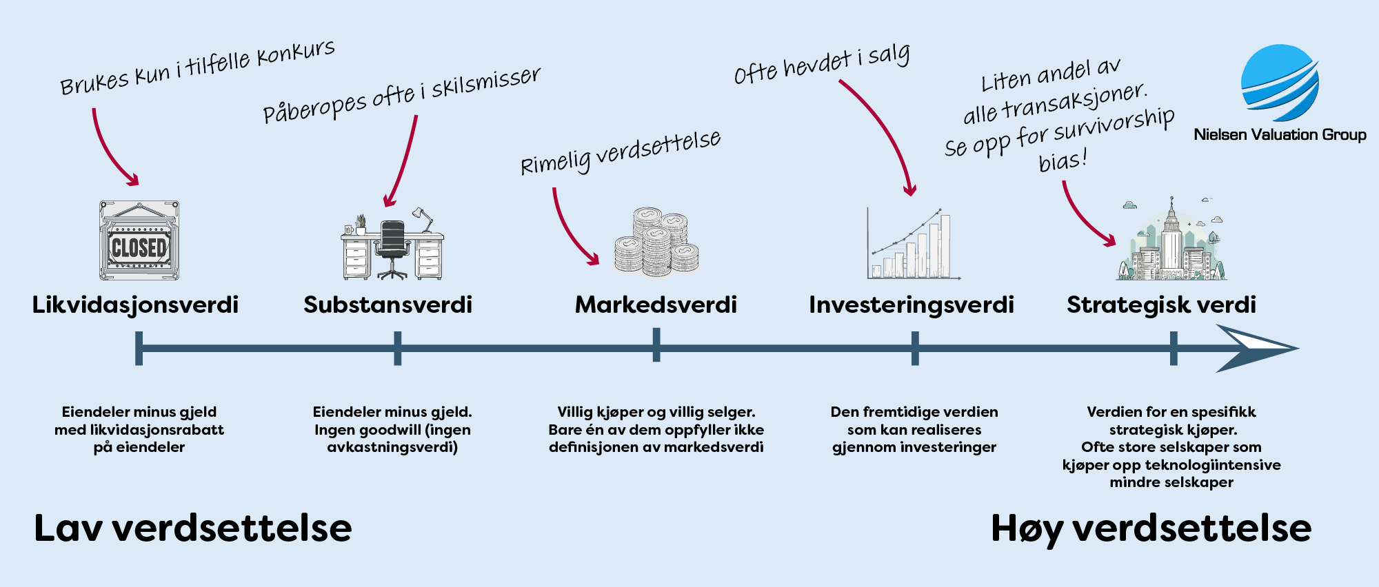 Skala med forskjellige verdier
