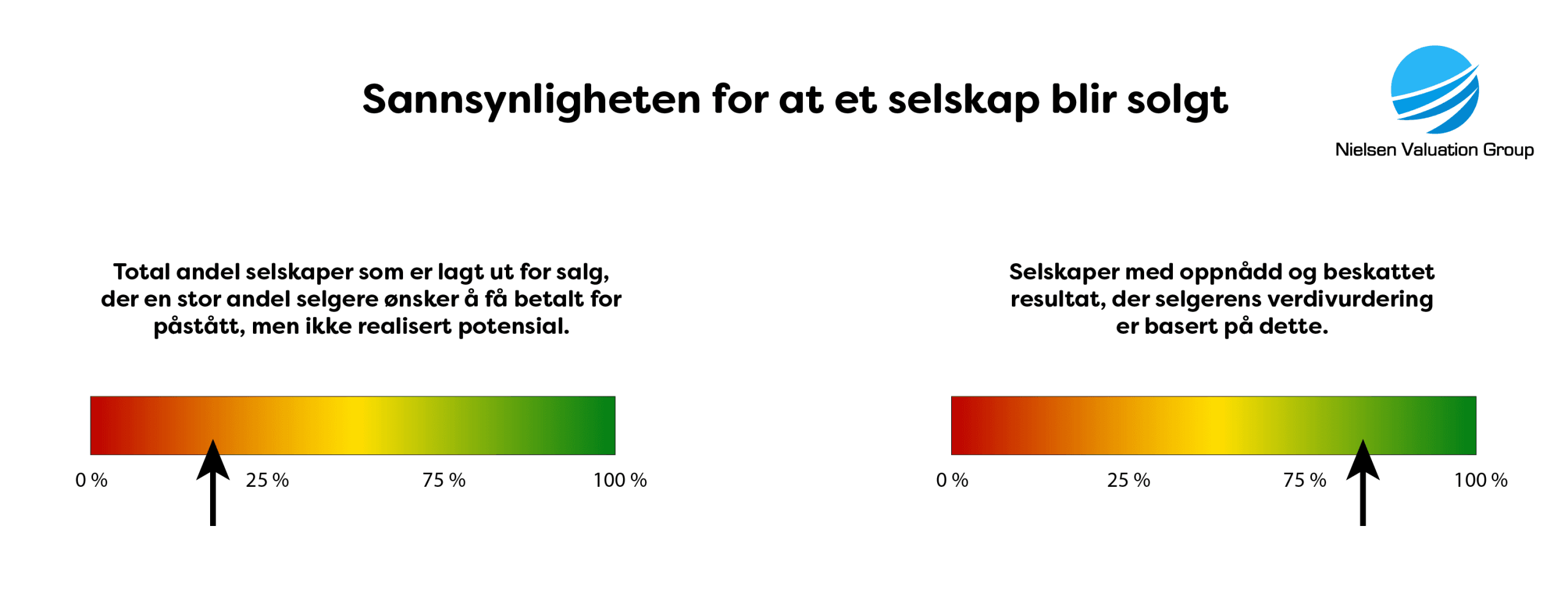 Sannsynligheten for at et selskap blir solgt
